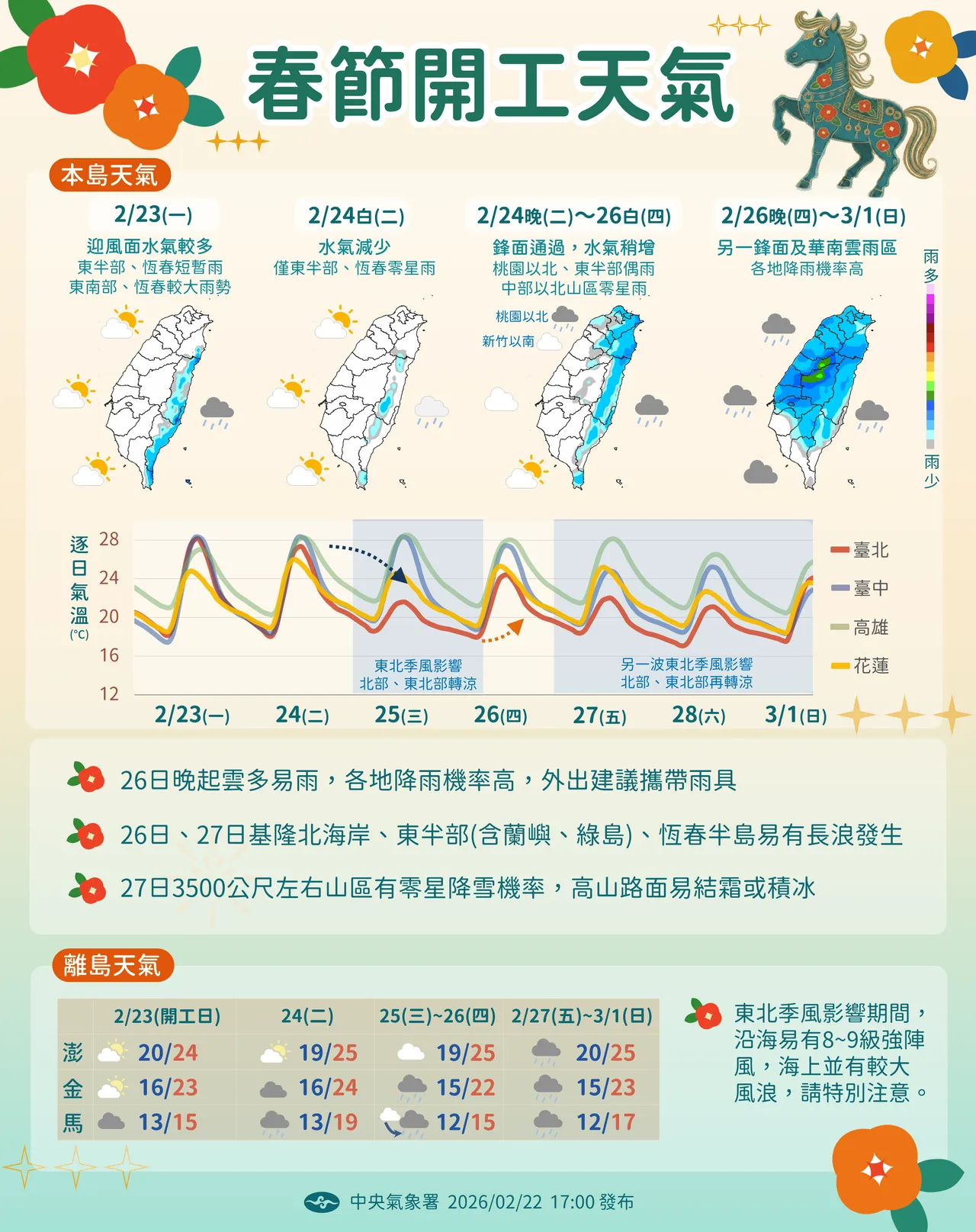 天氣提醒。氣象署提供