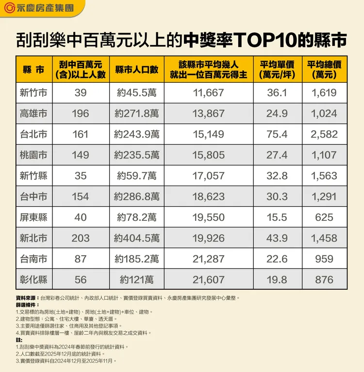 刮刮樂中百萬元以上的中獎率TOP10的縣市