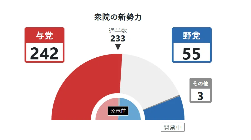 從讀賣新聞的比例中可看出本次自民黨大勝。