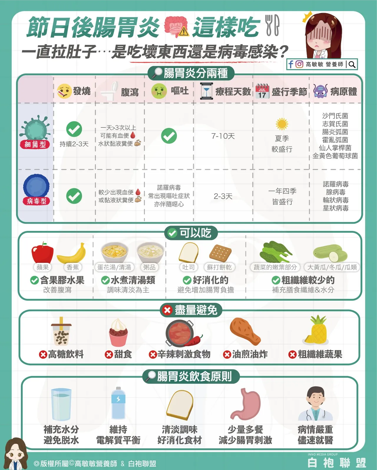 過年大魚大肉吃太多，小心一開工就腸胃炎。高敏敏提供