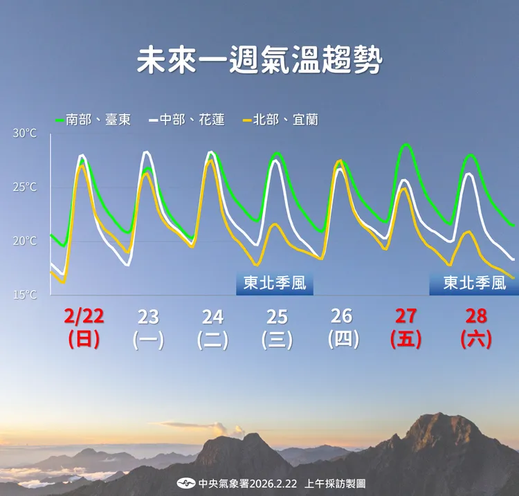 未來溫度趨勢。氣象署提供