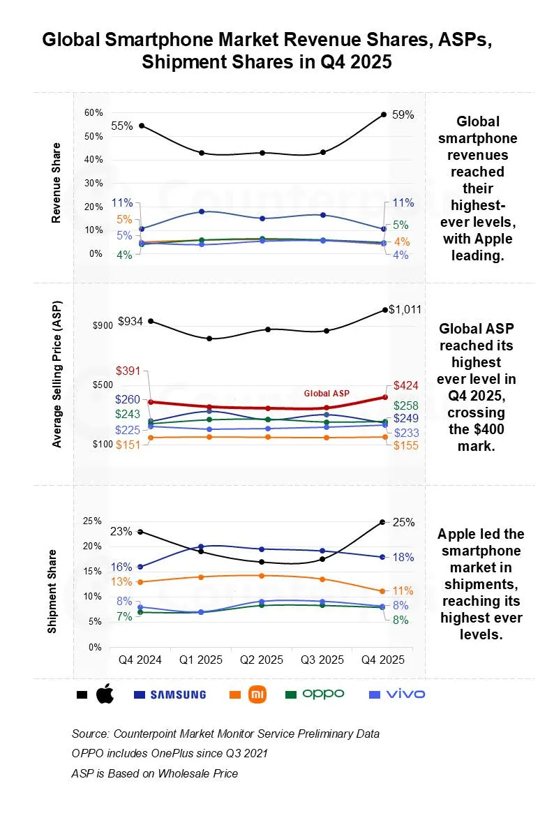 2025年第4季全球手機市場價值持續放大，平均售價突破400美元，顯示高階機種成為成長主力，蘋果營收市占同步拉升。Counterpoint Research提供