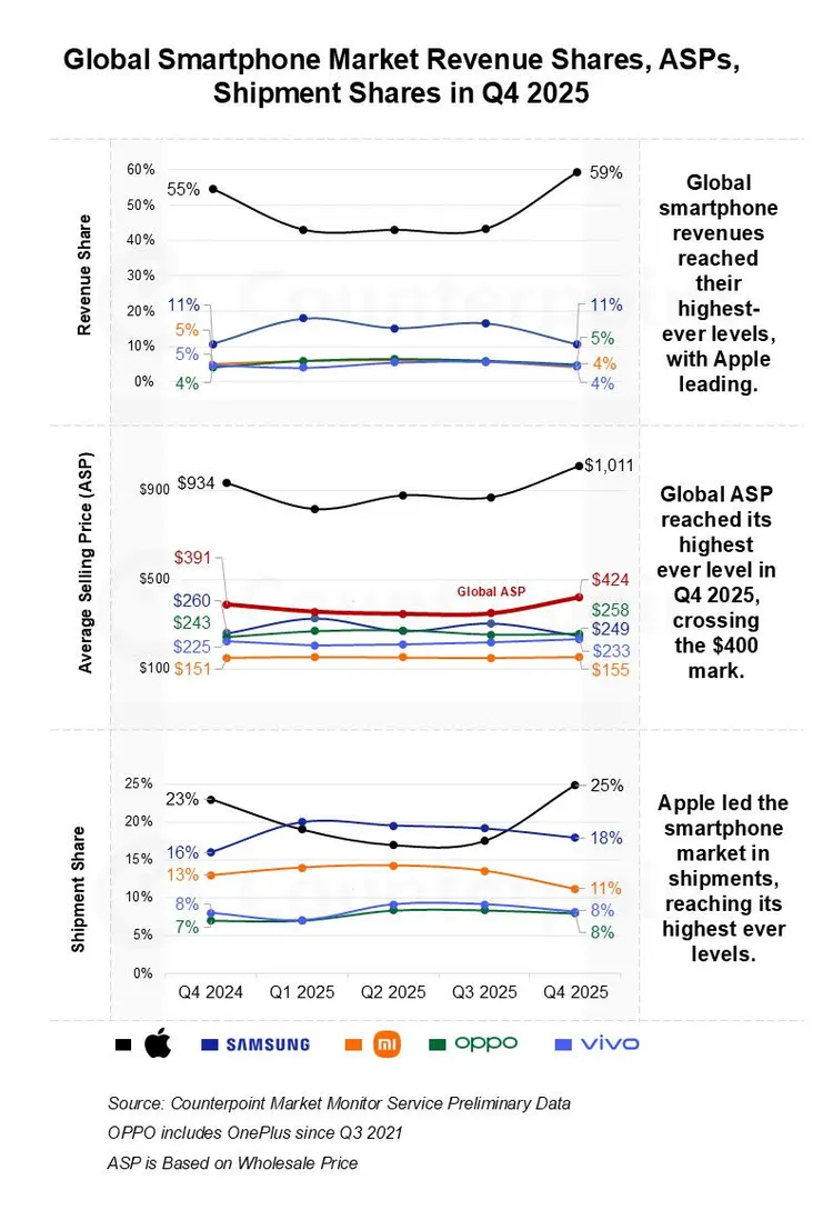 2025年第4季全球手機市場價值持續放大，平均售價突破400美元，顯示高階機種成為成長主力，蘋果營收市占同步拉升。Counterpoint Research提供