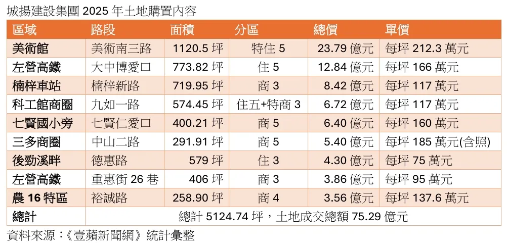 2025年城揚土地購置明細
