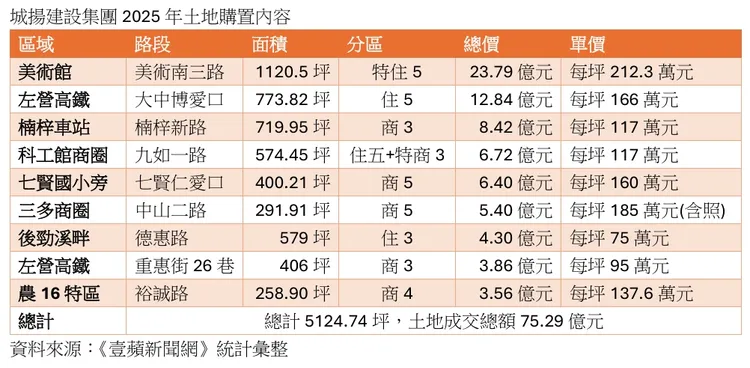 2025年城揚土地購置明細