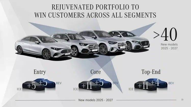 品牌在SUV與電動車系上持續推進，包括EQE、EQS等純電款與中大型SUV的更新，加強坐艙科技與續航表現。原廠資料
