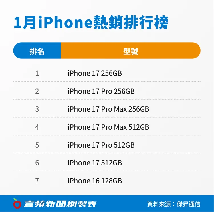 2026年1月iPhone熱銷排行榜出爐，iPhone17（256GB）重返銷售冠軍，前五名皆由iPhone17系列包辦。壹蘋新聞網製表