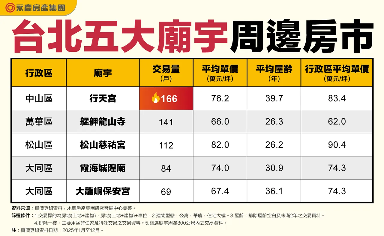 台北五大廟宇周邊房市