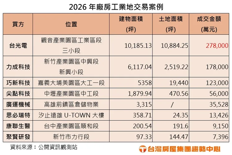 2026年廠房工業地交易案例