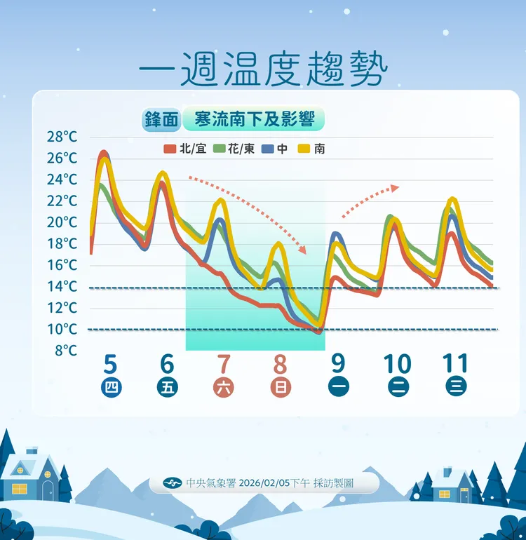 一週（5日至11日）溫度趨勢。中央氣象署提供