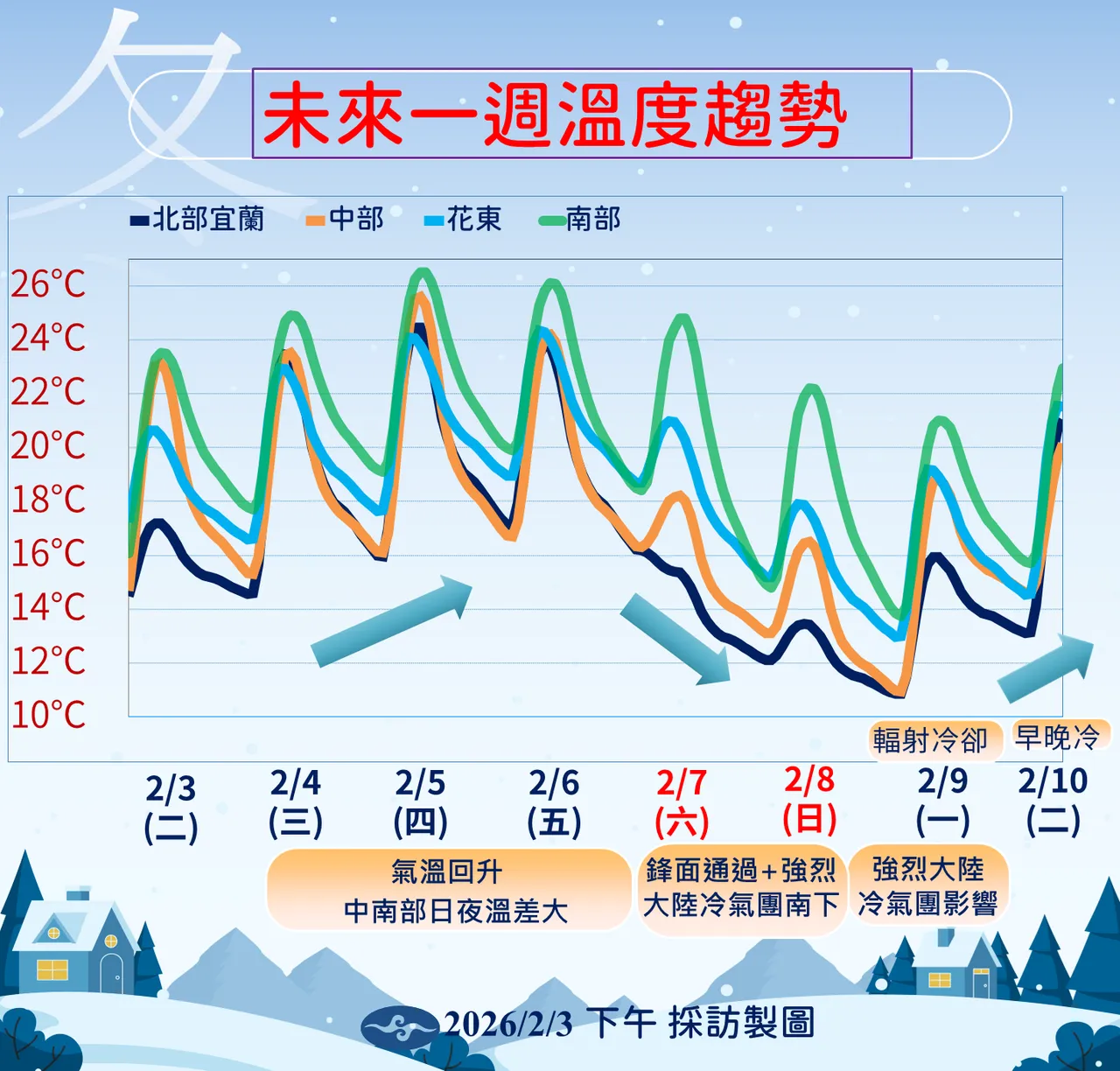 未來溫度趨勢。氣象署提供