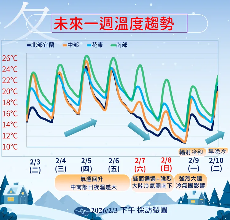 未來溫度趨勢。氣象署提供