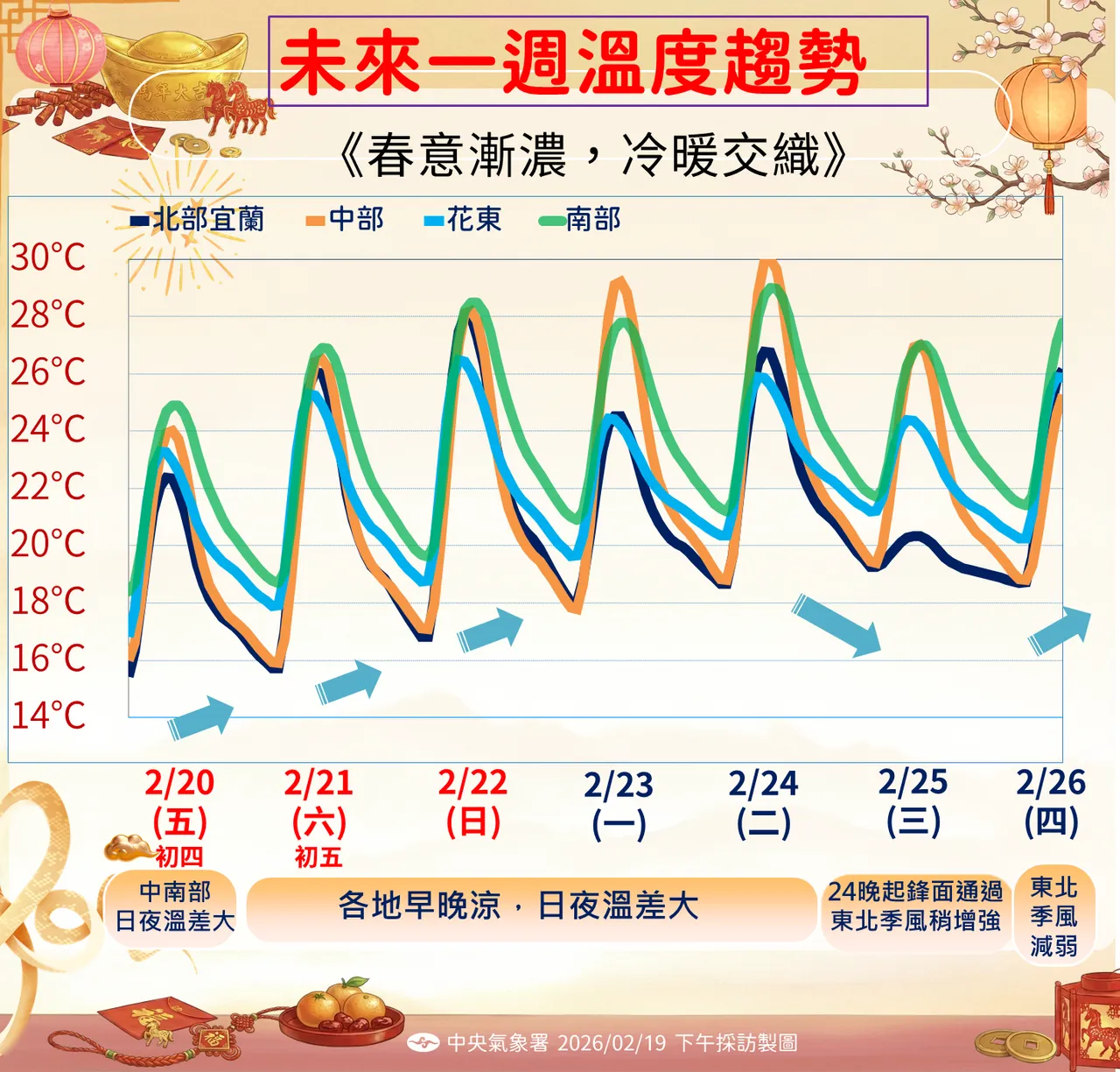 未來一週溫度趨勢。氣象署提供