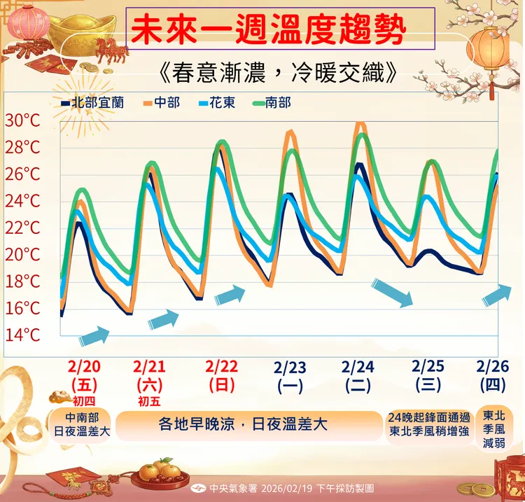 未來一週溫度趨勢。氣象署提供
