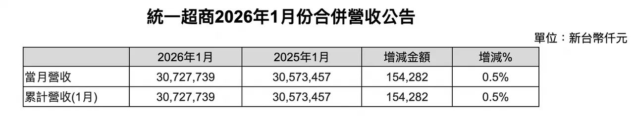 統一超商2026年1月合併營收公告。7-ELEVEN提供