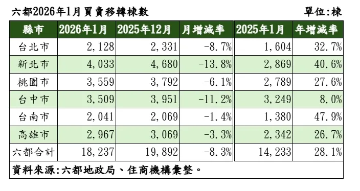 1月建案買賣移轉棟數