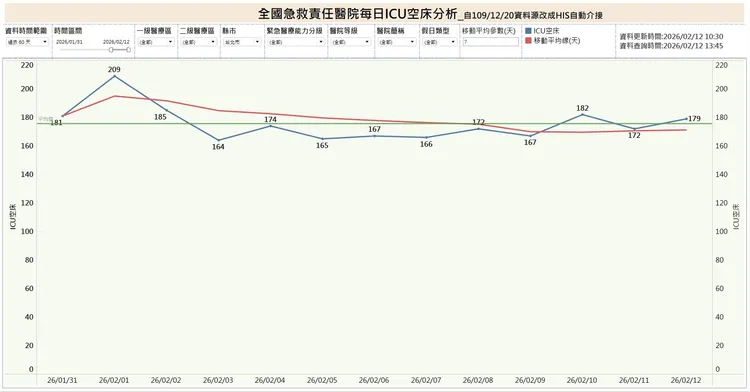 林靜儀日前曬出醫事司監控數據，強調台北ICU平均仍有175張空床。翻攝林靜儀臉書