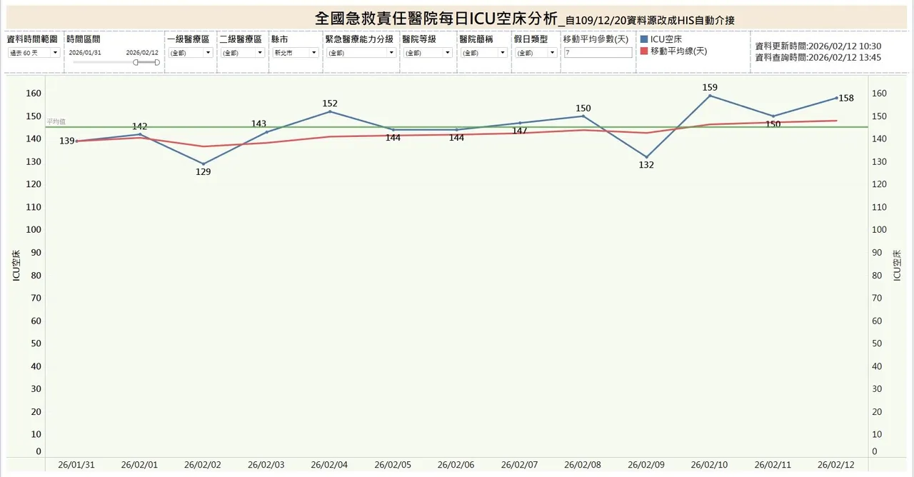 林靜儀日前曬出醫事司監控數據，強調新北ICU平均仍有145張空床。翻攝林靜儀臉書