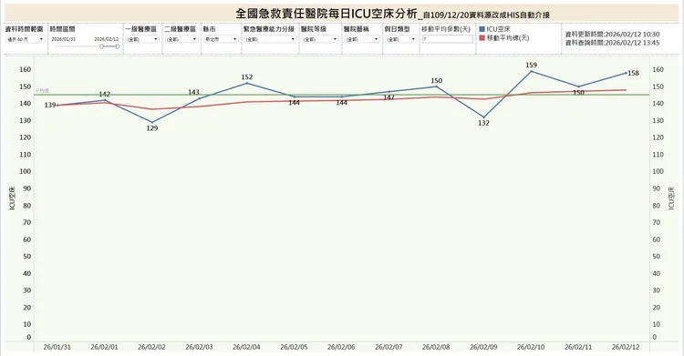 林靜儀日前曬出醫事司監控數據，強調新北ICU平均仍有145張空床。翻攝林靜儀臉書