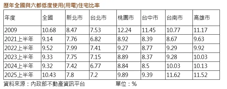 歷年全國與六都低度使用(用電)住宅比率