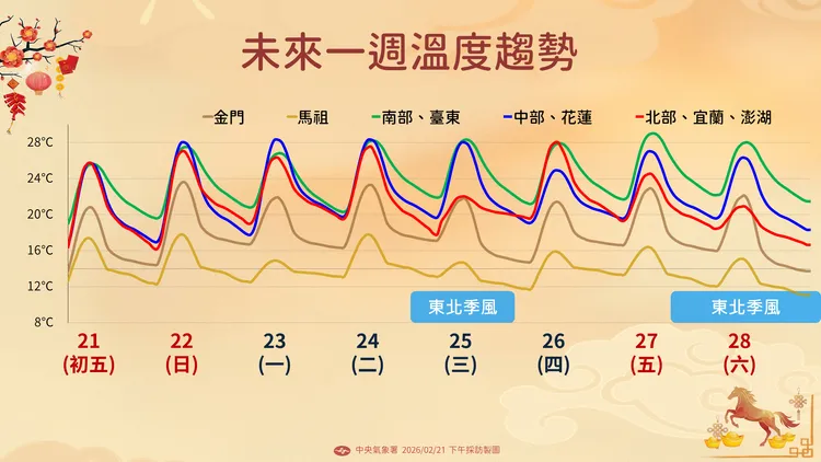 未來一週溫度趨勢。氣象署提供