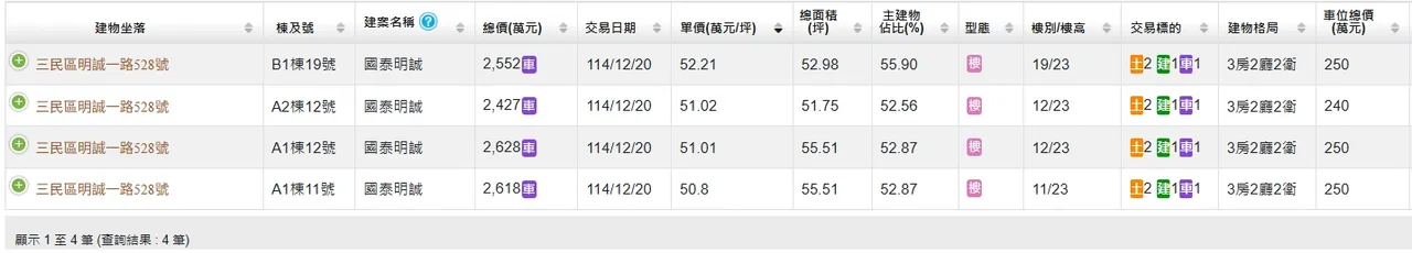 「國泰明誠」首批實登曝光