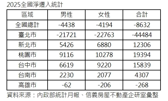 2025全國淨遷入統計