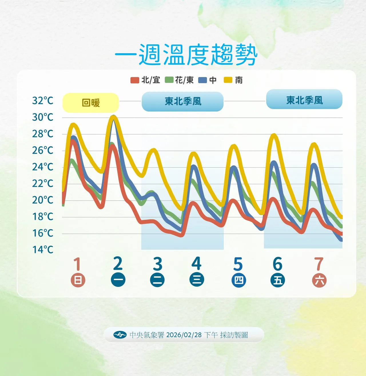 未來一週溫度趨勢圖。氣象署提供