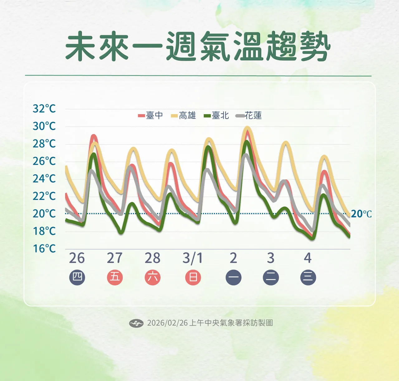 未來溫度趨勢。氣象署提供