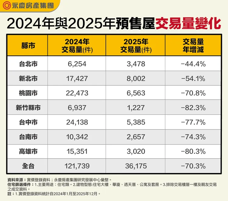 2024年與2025年預售屋交易量變化