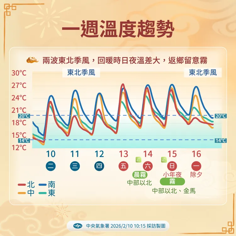 未來溫度趨勢。氣象署提供