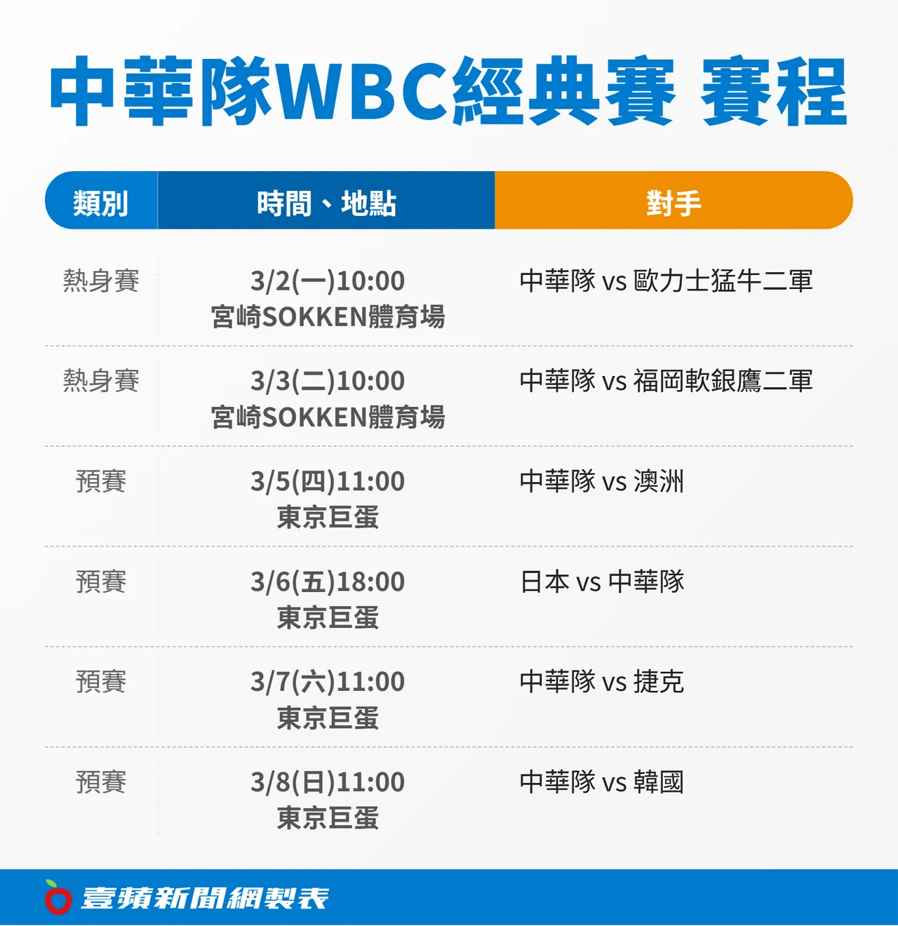 中華隊WBC經典賽賽程。壹蘋製表