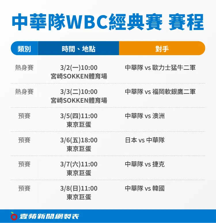 中華隊WBC經典賽賽程。壹蘋製表