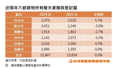 近兩年六都建物所有權夫妻贈與登記量