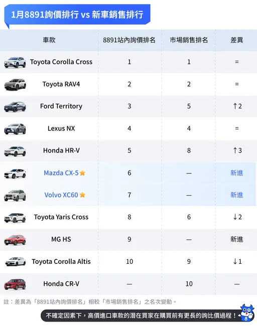 2026年1月新車市場未明顯回溫？　8891觀察：關稅貨物稅未明朗、高價車款詢比價時間拉長