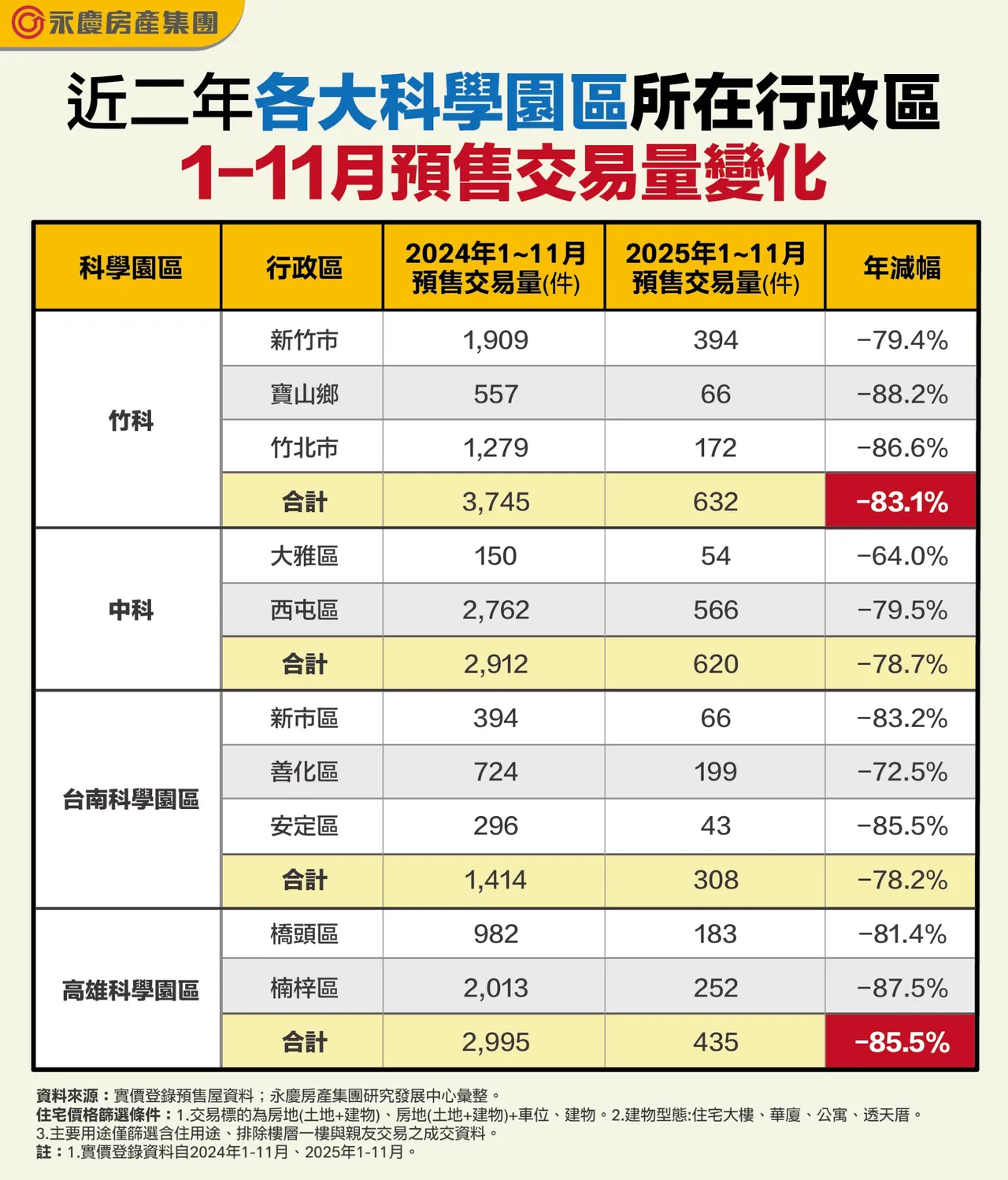 近二年各大科學園區所在行政區1-11月預售交易量變化