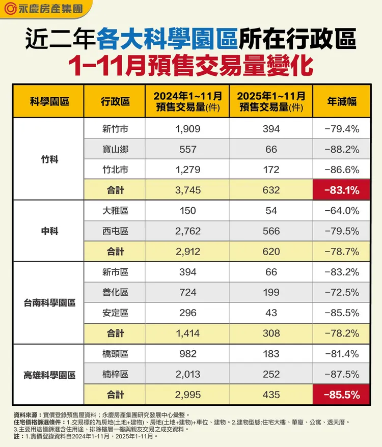 近二年各大科學園區所在行政區1-11月預售交易量變化