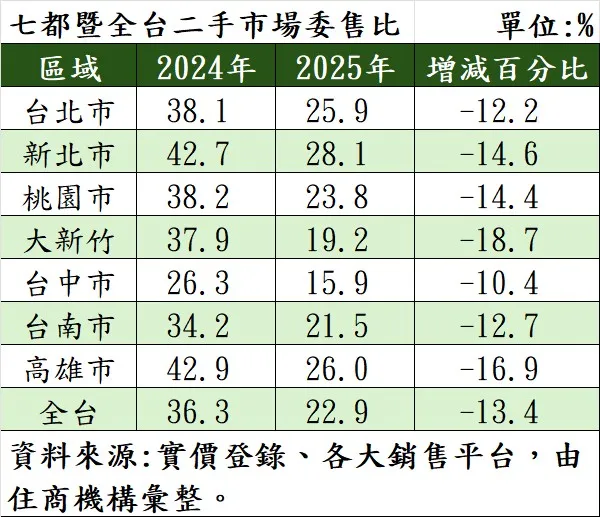 七都暨全台二手市場委售比