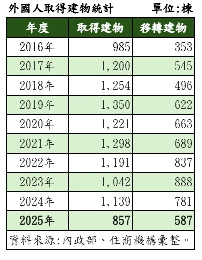 外國人取得建物統計