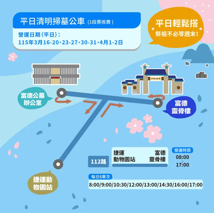 為滿足平日掃墓需求，加開112路掃墓公車。台北市公共運輸處提供