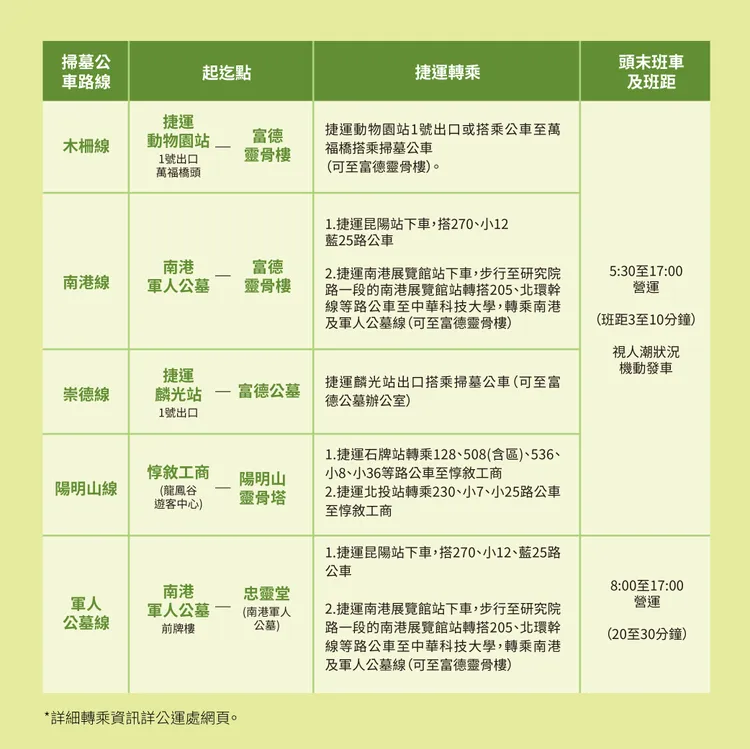 台北市清明掃墓公車將於3月14日起上路，共開行5條免費路線。台北市公共運輸處提供
