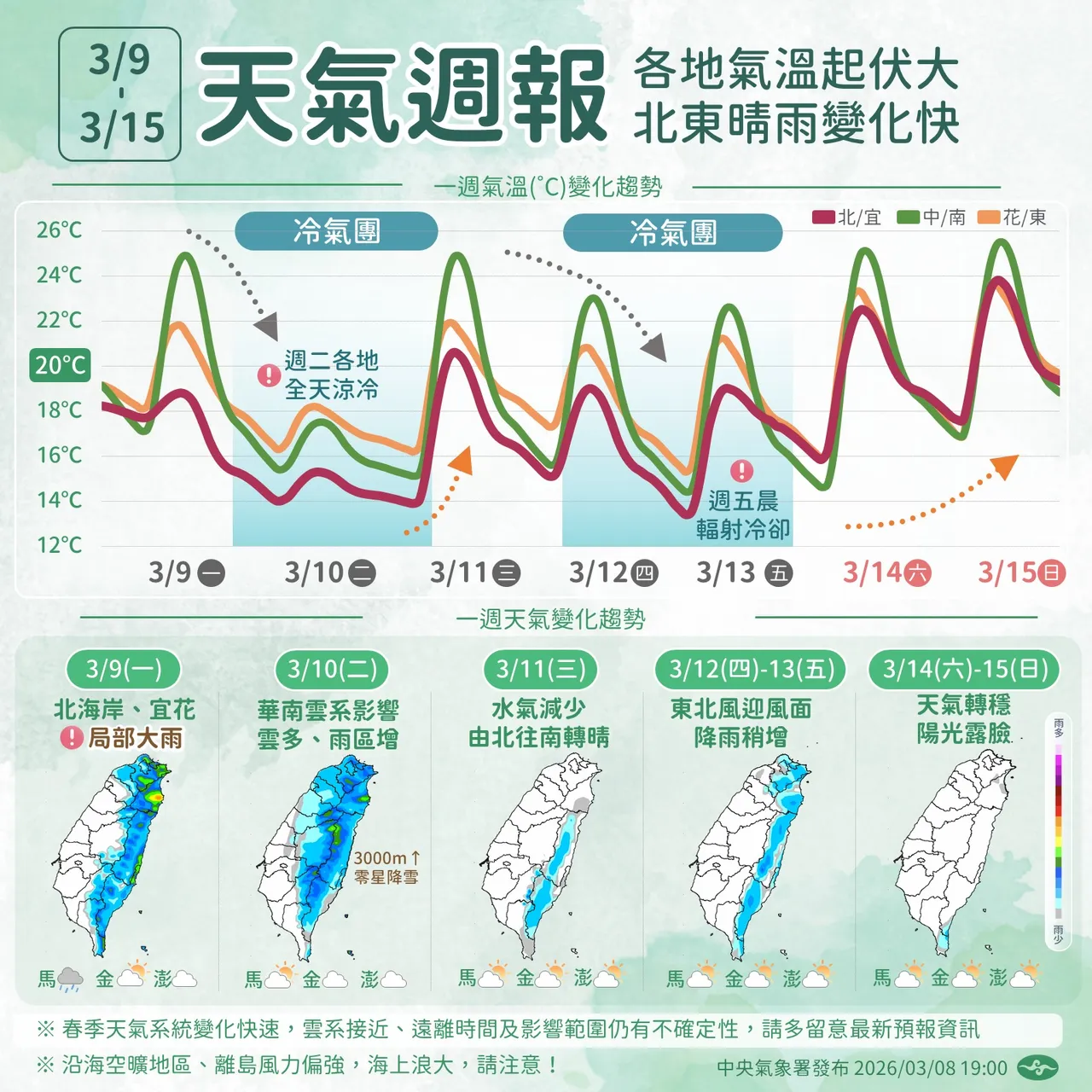 氣象署發布最新天氣周報，本週兩波冷空氣報到，氣溫起伏明顯。中央氣象署