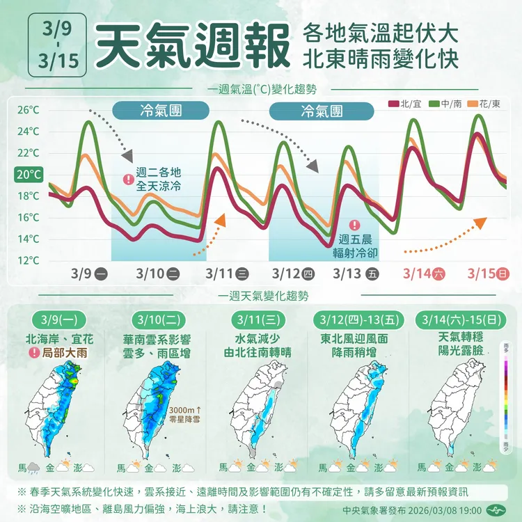 氣象署發布最新天氣周報，本週兩波冷空氣報到，氣溫起伏明顯。中央氣象署