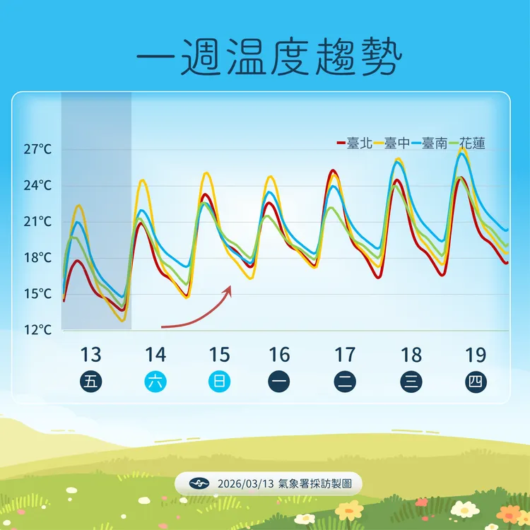一週溫度趨勢。氣象署提供