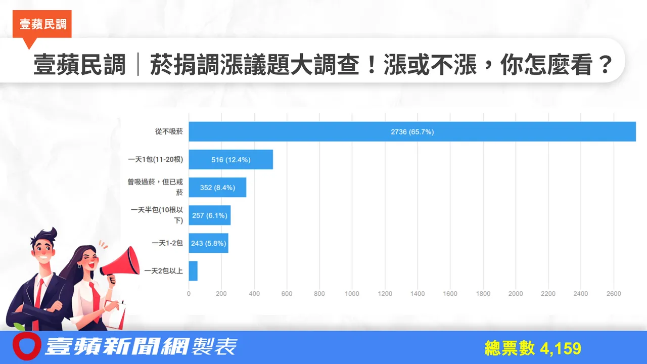菸捐17年未漲多數人不知道　但「一年內調漲」反對聲最高