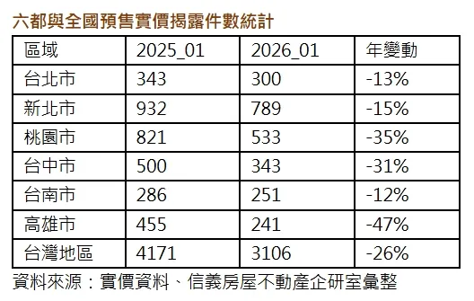 六都與全國預售實價揭露件數統計