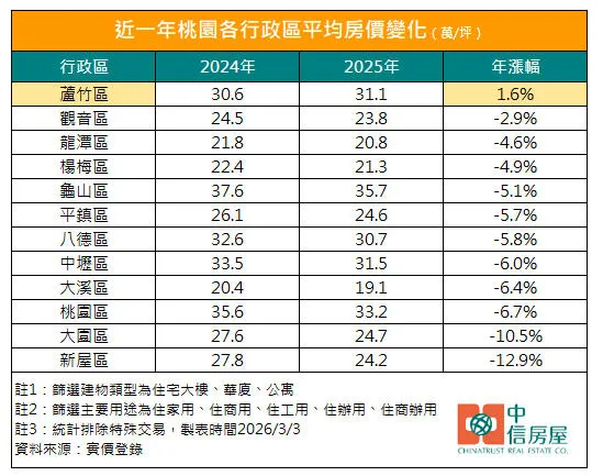近一年桃園各行政區平均房價變化