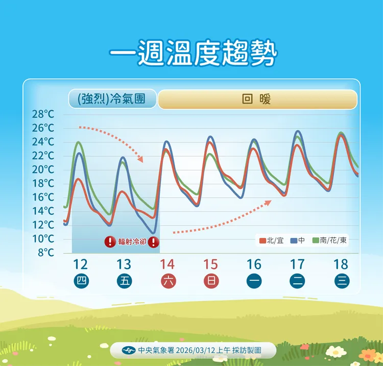 未來溫度趨勢。氣象署提供