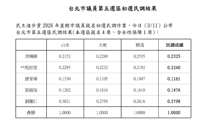 民進黨初選民調結果。民進黨提供