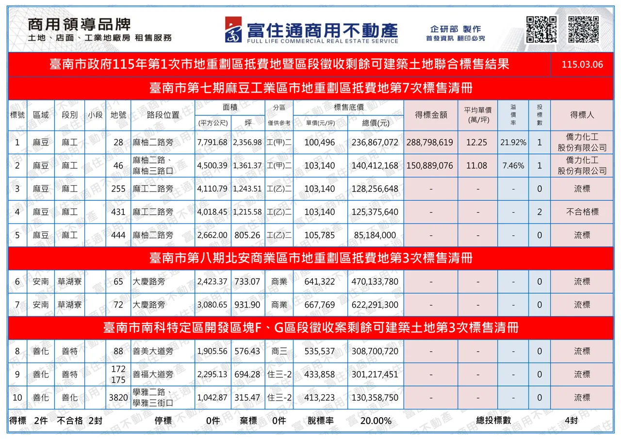 今日土地標售內容。富住通授權提供